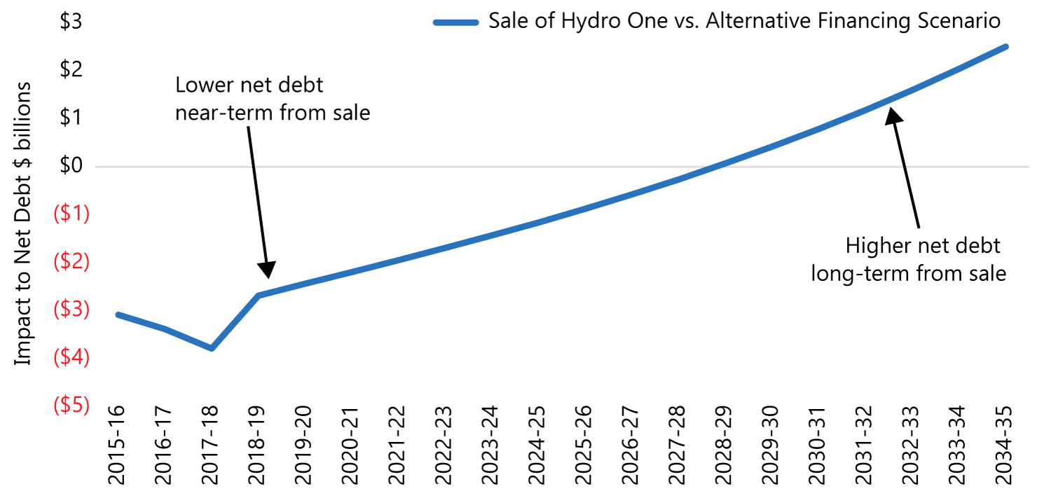 hydro-one-updated-financial-analysis-of-the-partial-sale-of-hydro-one